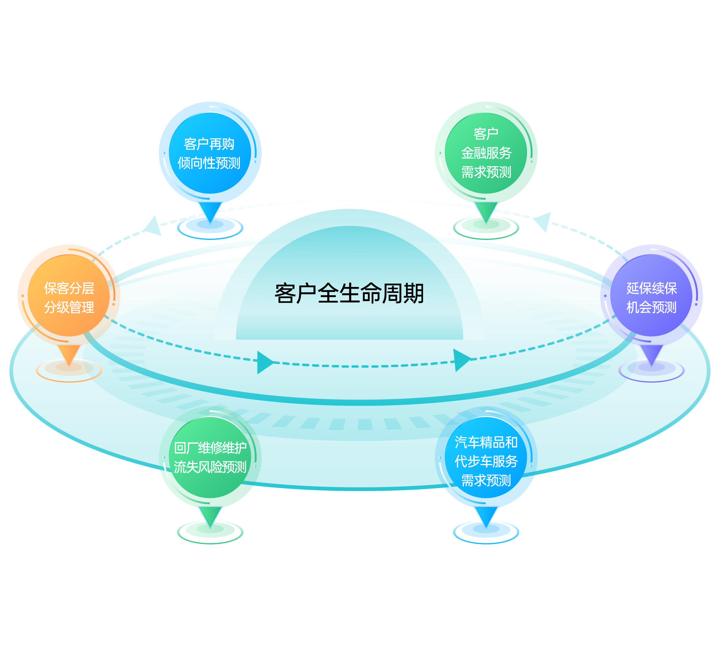 全周期客户关系管理